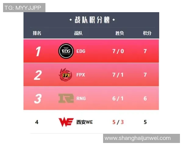 全球挑战赛积分榜：EDG以78分领跑